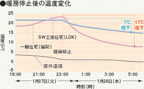 暖房停止後の温度変化