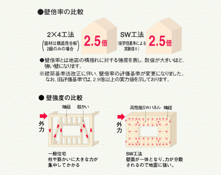 壁倍率の比較、壁強度の比較